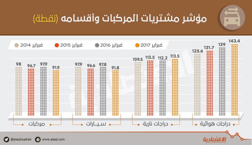 الركود يتراجع بمبيعات السيارات في السعودية 6 % خلال عام 