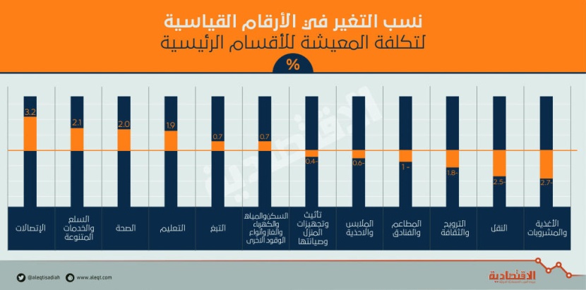 انكماش التضخم في السعودية للشهر الثالث