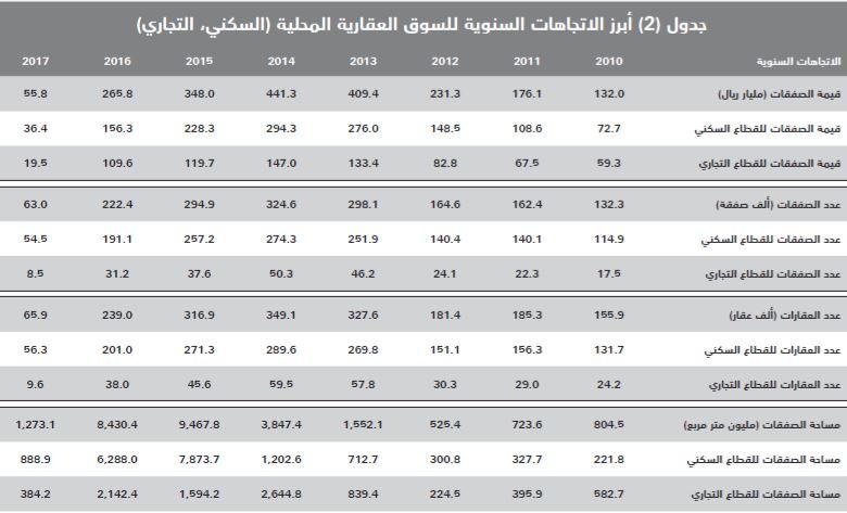 انخفاض الصفقات العقارية لأدنى مستوياتها منذ 2012 .. خسرت 63 مليار ريال