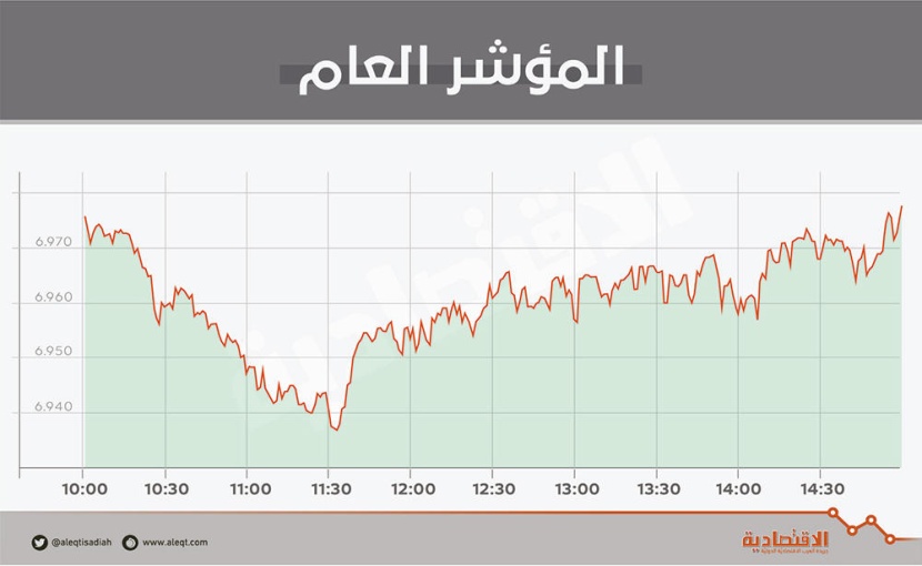 ارتفاعات طفيفة للأسهم السعودية .. والسيولة عند أدنى مستوى في 6 أشهر