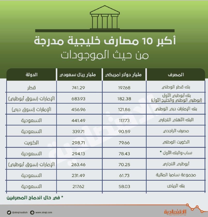 اندماج "ساب" و"البنك الأول" يكوّن ثاني أكبر مصرف خليجي مدرج من حيث رأس المال