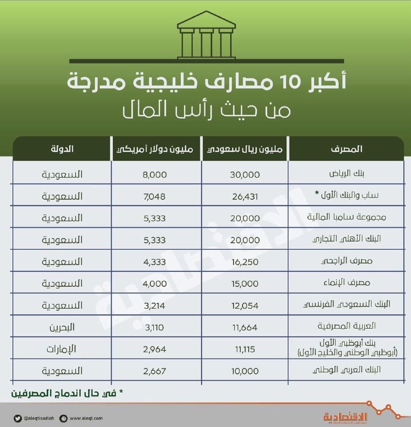 اندماج "ساب" و"البنك الأول" يكوّن ثاني أكبر مصرف خليجي مدرج من حيث رأس المال