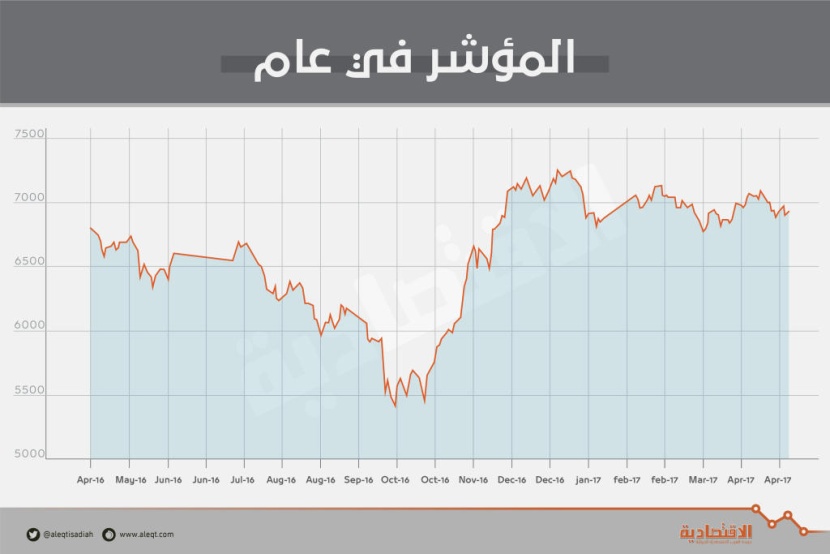 الأسهم السعودية تفقد 60 % من الأرباح المحققة خلال الأسبوع