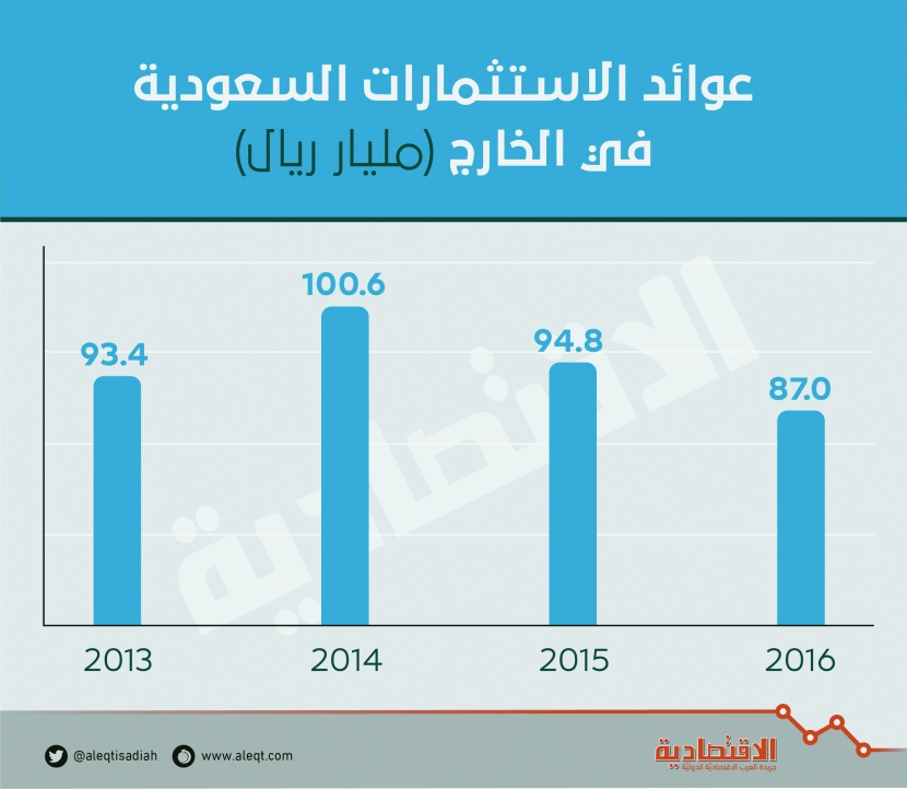 87 مليار ريال عوائد الأصول السعودية المستثمرة في الخارج خلال 2016