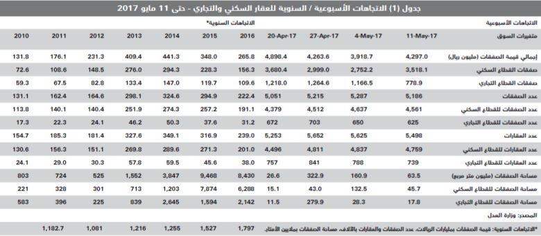 من بين 65 دولة .. السعودية الخامسة عالميا في انخفاض أسعار المساكن بـ 9 %
