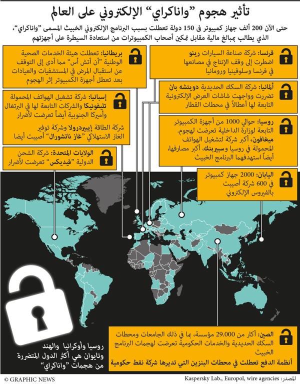 شبح "الفوضى الإلكترونية" يبدأ في الانحسار بعد هجوم فيروس "الفدية"