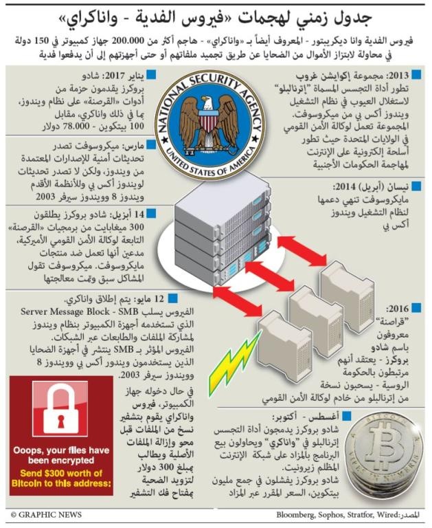 مختصون: 23 مليون دولار طلبات فدية نتيجة هجمات WannaCry .. وجهات محلية لا تعلم بإصابتها