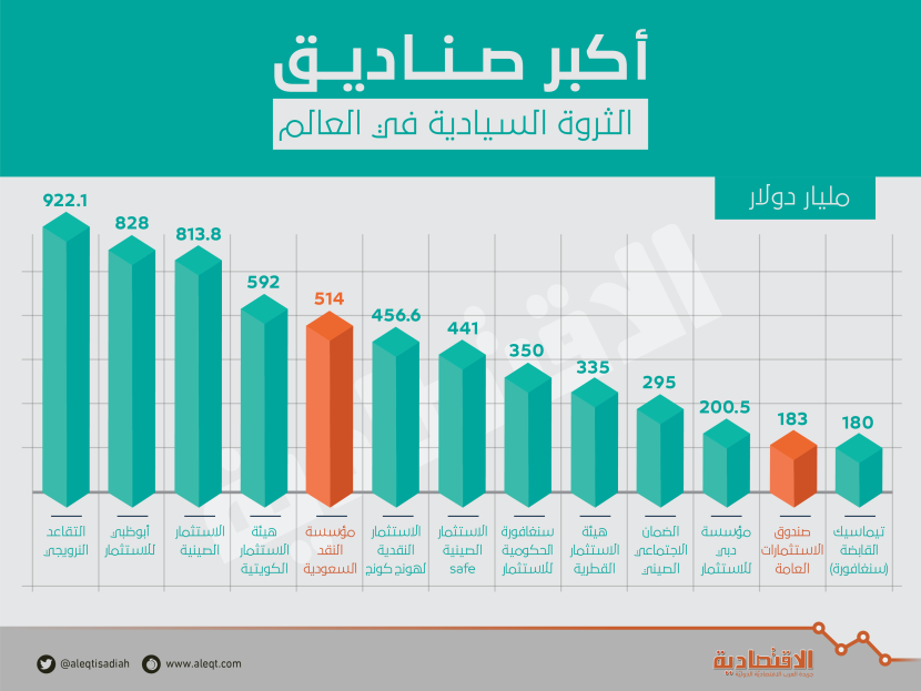 697 مليار دولار ثروات سيادية تملكها السعودية بنهاية أبريل