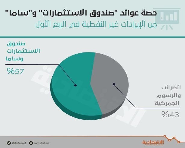 57 % من الإيرادات غير النفطية مصدرها "صندوق الاستثمارات" و"ساما" .. و43 % ضرائب