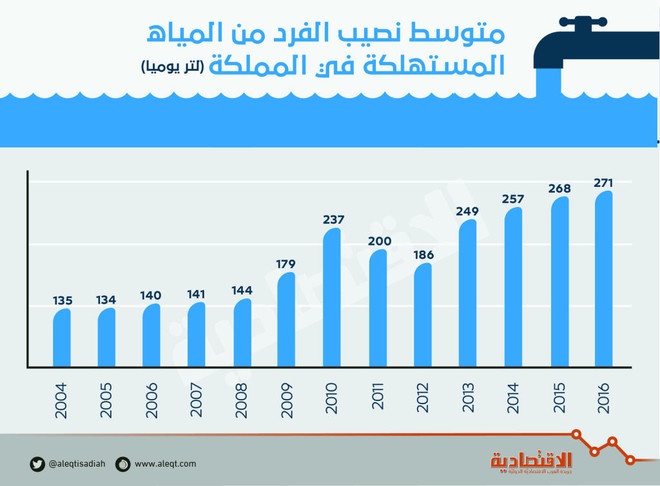 271 لترا معدل استهلاك الفرد اليومي من المياه .. ارتفع 1.1 % خلال 2016