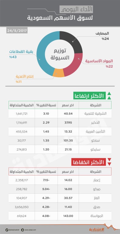 الأسهم السعودية تتراجع 0.5 % .. والسيولة الأقل في 8 أشهر