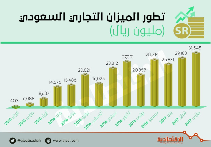 السعودية تسجل فائضا تجاريا للشهر الـ 13 على التوالي .. 31.5 مليار ريال في مارس