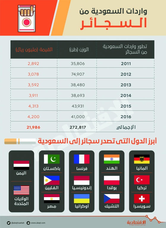 بدء تطبيق الضريبة الإنتقائية في السعودية 10 يونيو 