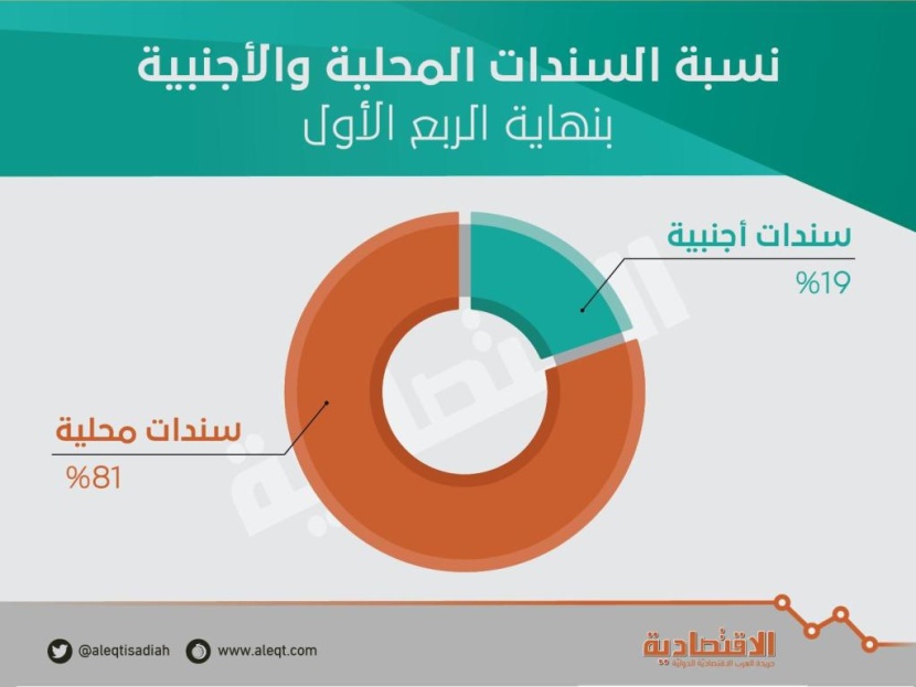 ارتفاع ملكية صناديق الاستثمار في السعودية من السندات المحلية والأجنبية 4 %