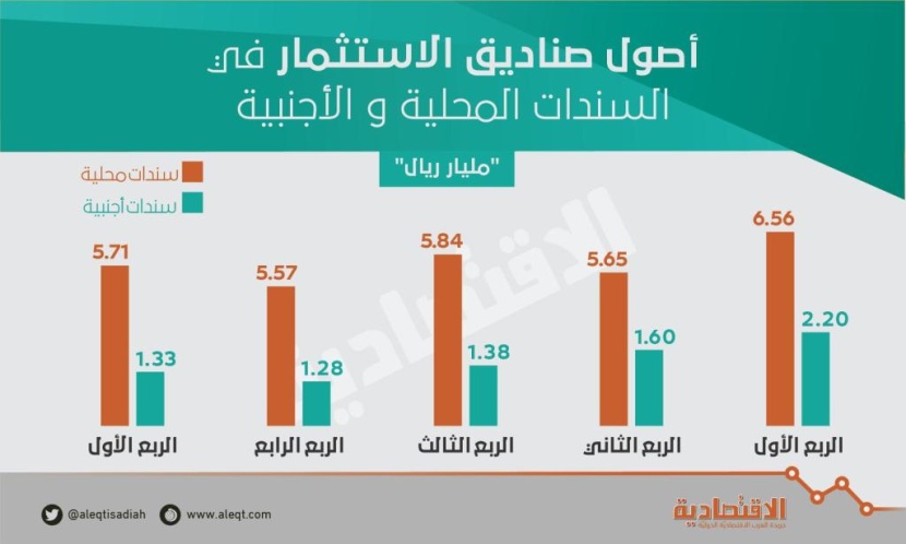 ارتفاع ملكية صناديق الاستثمار في السعودية من السندات المحلية والأجنبية 4 %
