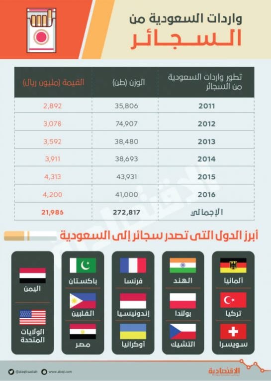 7 مليارات ريال إيرادات «الضريبة الانتقائية» خلال 6 أشهر .. واللائحة التنفيذية تصدر بعد 3 أيام