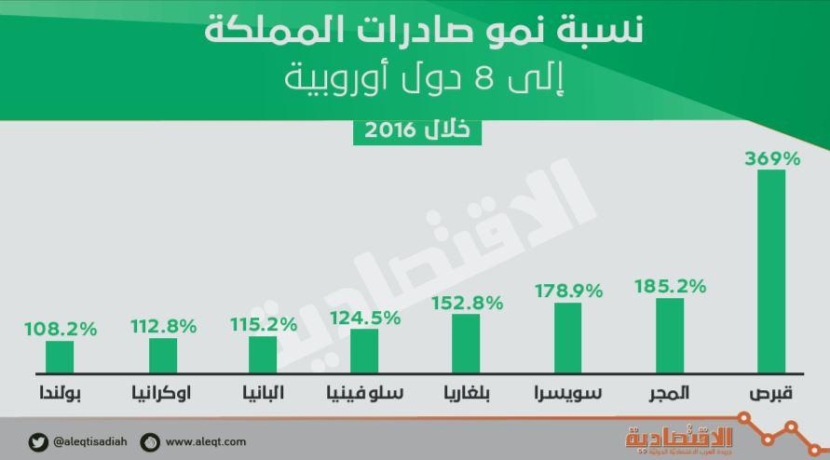السعودية تضاعف صادراتها إلى 8 دول أوروبية بأكثر من 100 % 