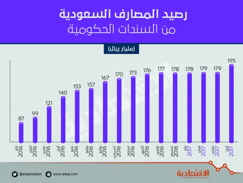 المصارف السعودية ترفع رصيدها من السندات الحكومية لمستوى قياسي .. 195 مليار ريال 
