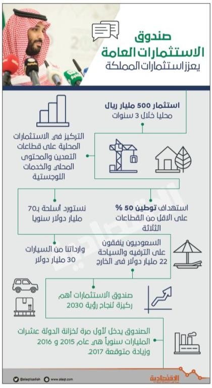السعودية تستهدف إعادة 431 مليار ريال سنويا إلى الاقتصاد الوطني بحلول 2030