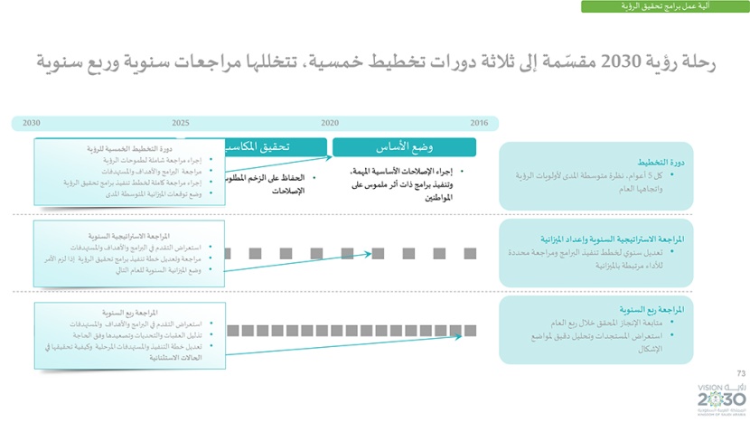 رؤية السعودية 2030 .. وبرامجها الاستراتيجية