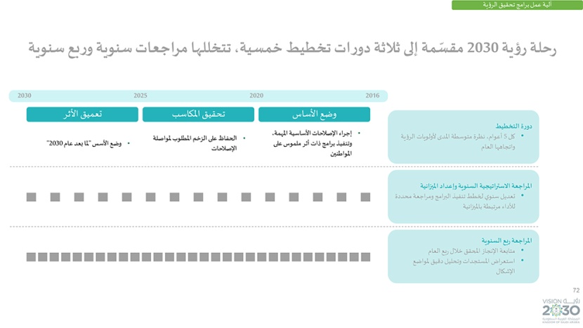 رؤية السعودية 2030 .. وبرامجها الاستراتيجية