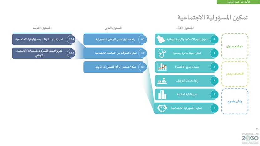 رؤية السعودية 2030 .. وبرامجها الاستراتيجية