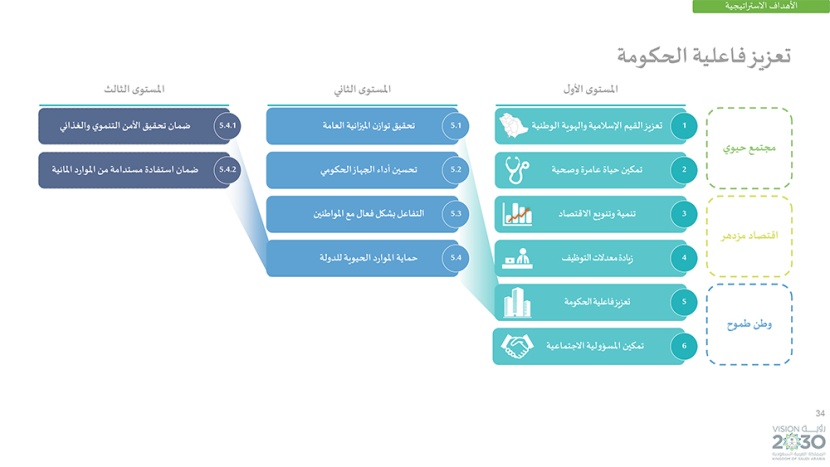 رؤية السعودية 2030 .. وبرامجها الاستراتيجية