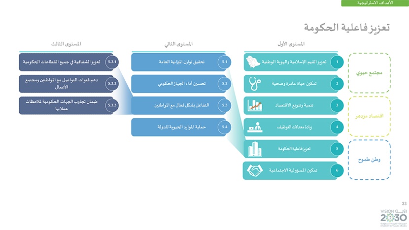 رؤية السعودية 2030 .. وبرامجها الاستراتيجية