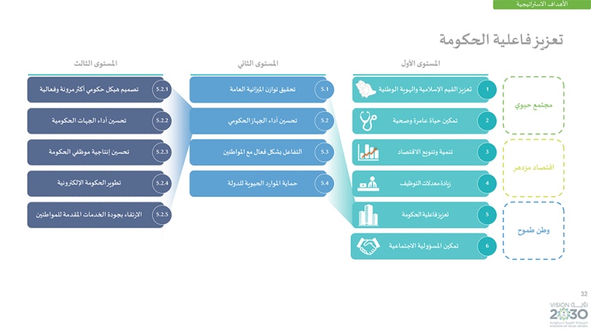رؤية السعودية 2030 .. وبرامجها الاستراتيجية