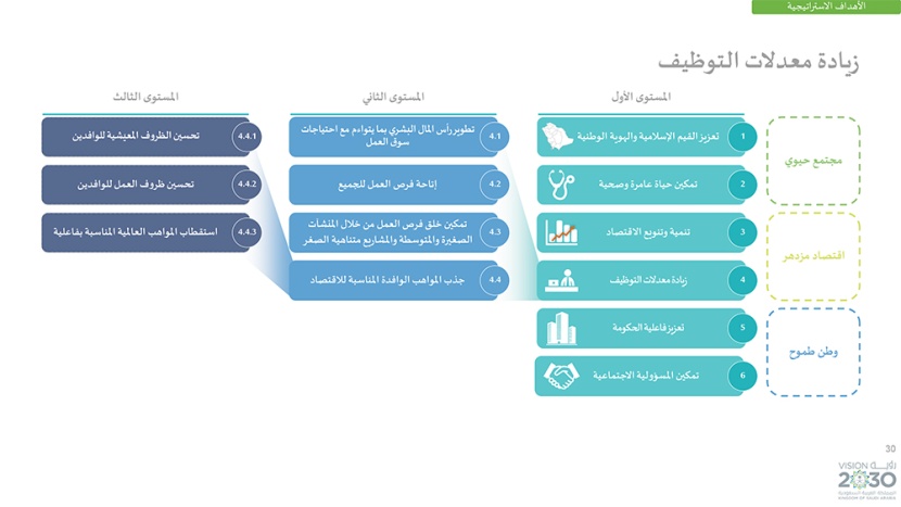رؤية السعودية 2030 .. وبرامجها الاستراتيجية