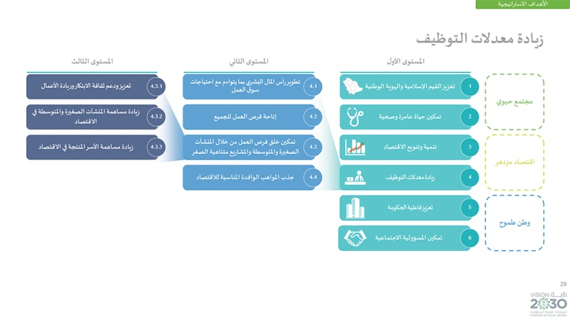 رؤية السعودية 2030 .. وبرامجها الاستراتيجية
