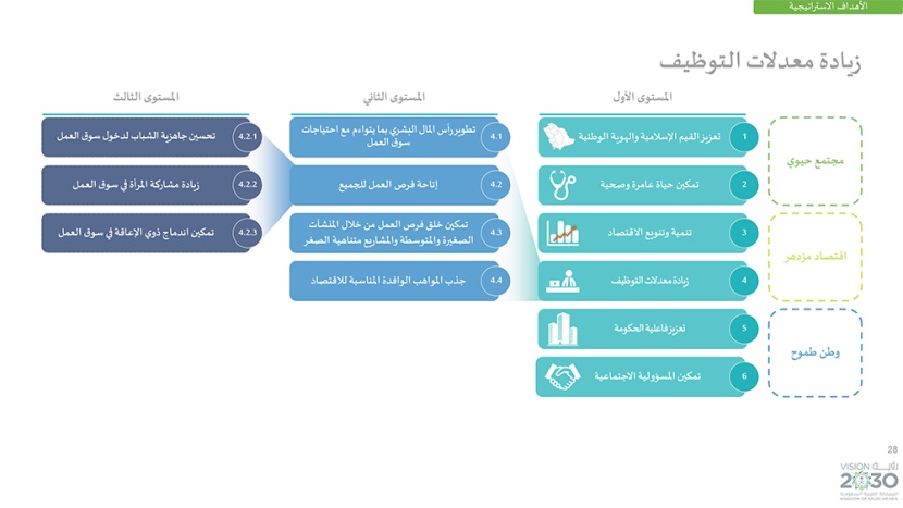 رؤية السعودية 2030 .. وبرامجها الاستراتيجية