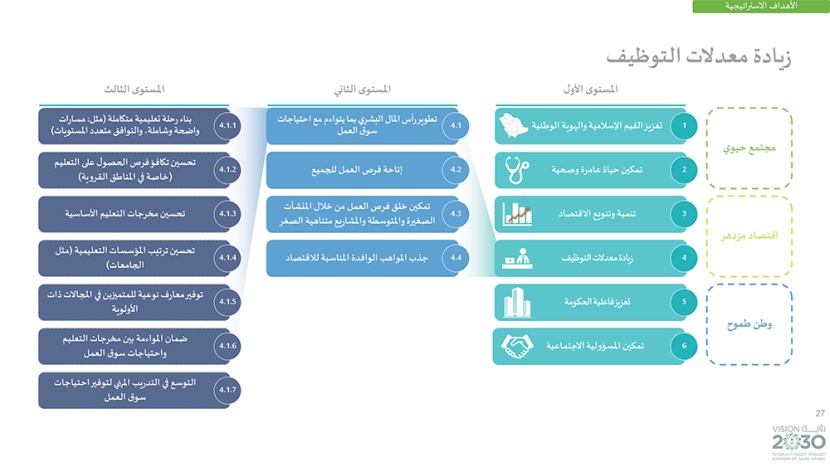 رؤية السعودية 2030 .. وبرامجها الاستراتيجية