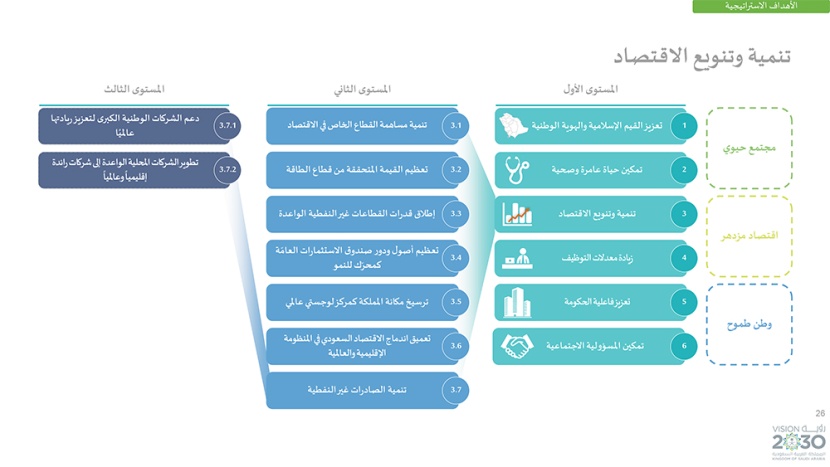 رؤية السعودية 2030 .. وبرامجها الاستراتيجية