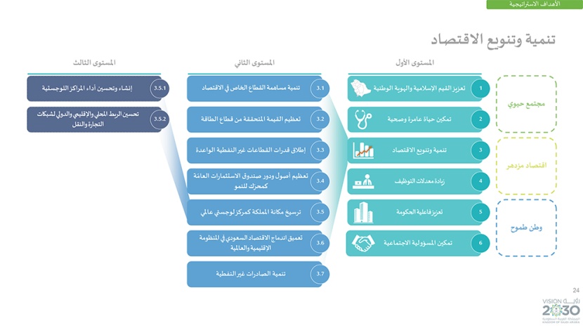رؤية السعودية 2030 .. وبرامجها الاستراتيجية