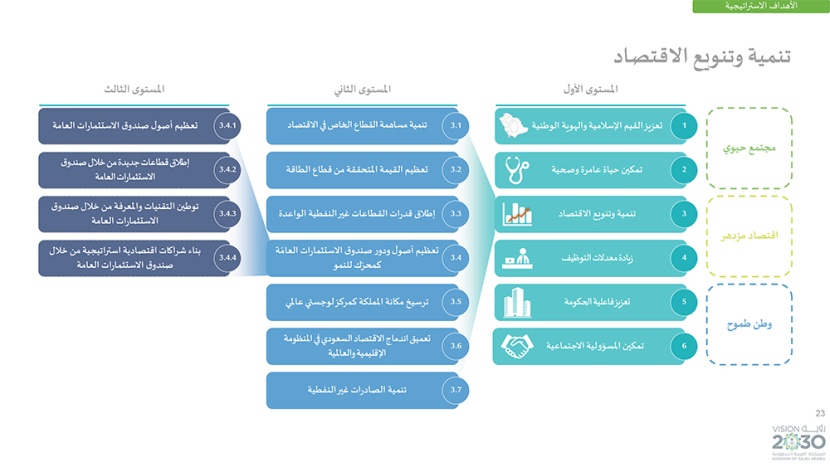 رؤية السعودية 2030 .. وبرامجها الاستراتيجية