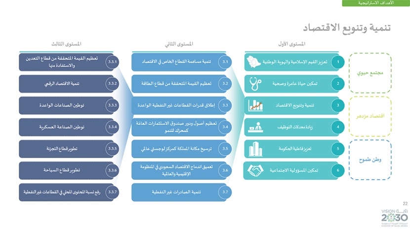 رؤية السعودية 2030 .. وبرامجها الاستراتيجية