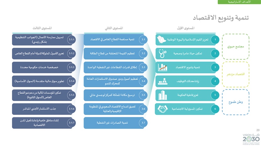 رؤية السعودية 2030 .. وبرامجها الاستراتيجية