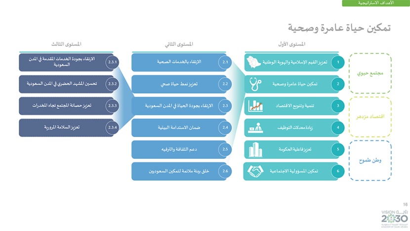 رؤية السعودية 2030 .. وبرامجها الاستراتيجية