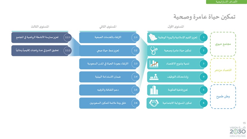 رؤية السعودية 2030 .. وبرامجها الاستراتيجية