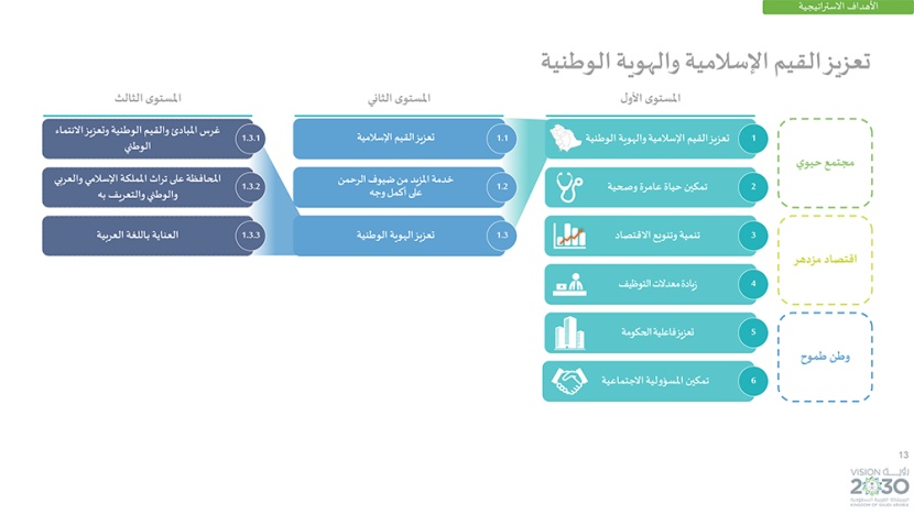 رؤية السعودية 2030 .. وبرامجها الاستراتيجية
