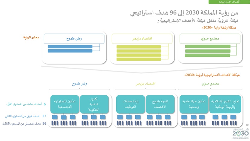 رؤية السعودية 2030 .. وبرامجها الاستراتيجية