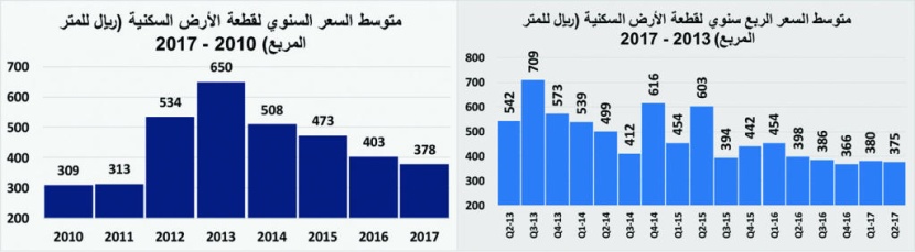 انخفاض قيمة صفقات السوق العقارية للأسبوع الثاني على التوالي 8 %