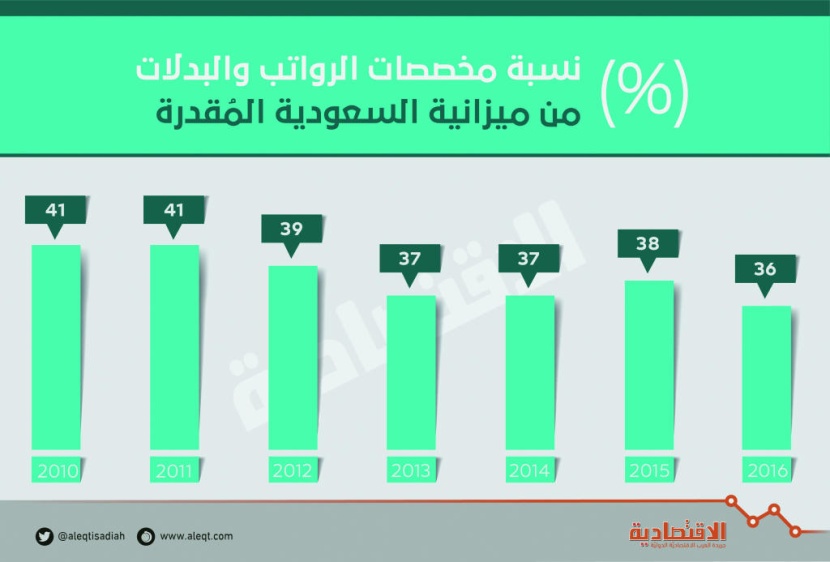 305.5 مليار ريال مخصصات الرواتب الحكومية في السعودية .. 61 مليار "بدلات"