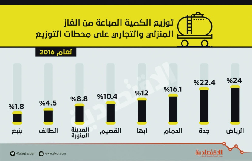 134 مليون أسطوانة غاز استهلاك السعودية في عام 