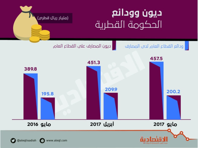 قطر تسحب 10 مليارات ريال من ودائعها .. وتقترض 6 مليارات في شهر