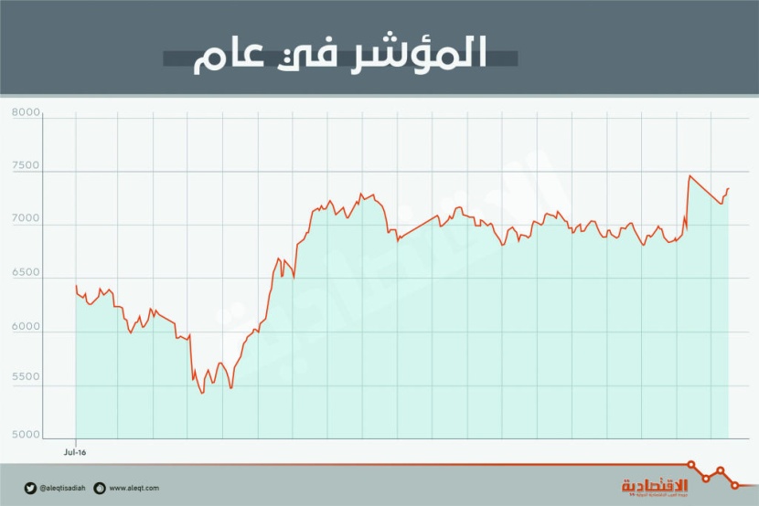 الأسهم السعودية تعوض نصف خسائر الأسبوع الماضي