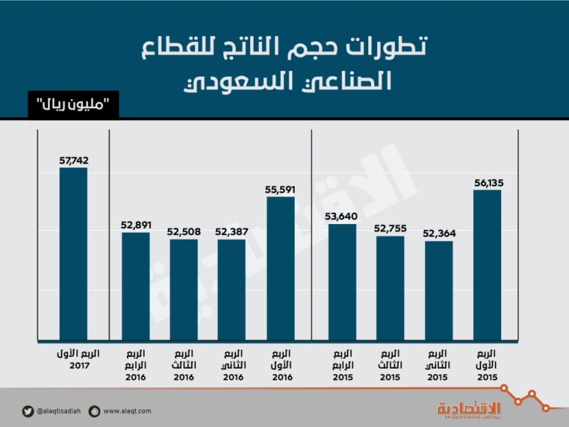 57.7 مليار ريال حجم الناتج الصناعي السعودي في الربع الأول .. الأعلى على الإطلاق