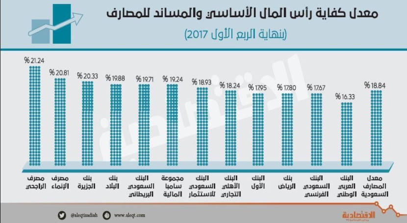 المصارف السعودية تتجاوز شرط «بازل 3» لكفاية رأس المال بنحو الضعف