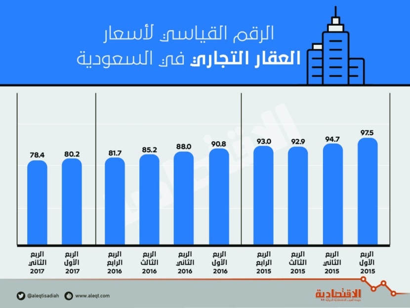 إحصاء حكومي: أسعار العقارات في السعودية تراجعت 8.6 % في الربع الثاني